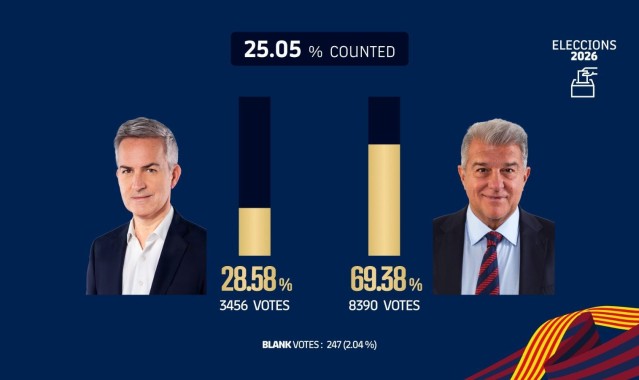 巴萨主席选举已计票25.05%，拉波尔塔得票率69.38%